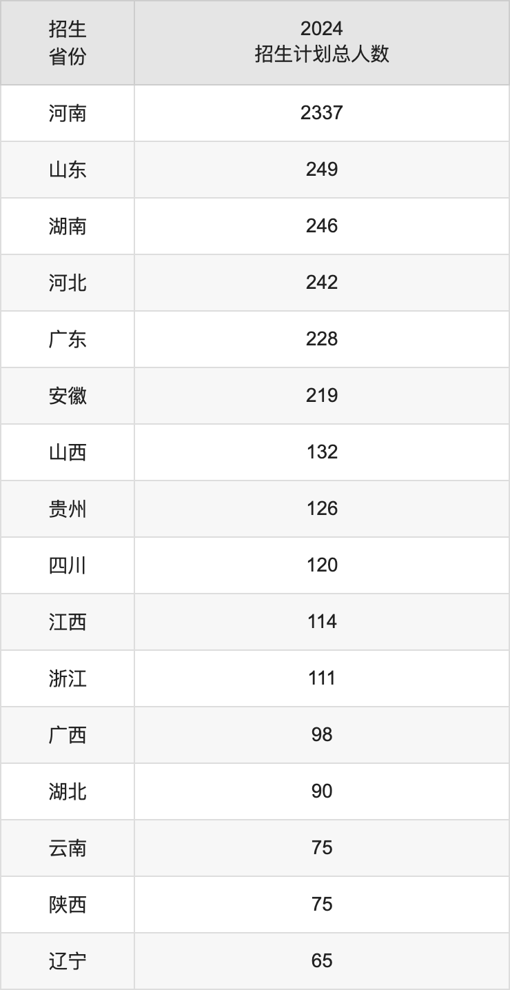 河南大学2025年高考招生简章及各省招生计划人数