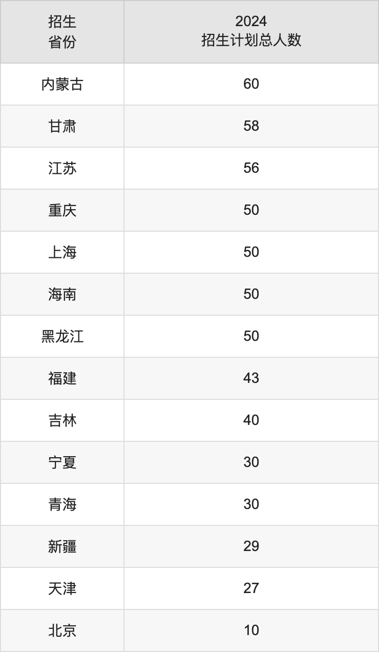 河南大学2025年高考招生简章及各省招生计划人数