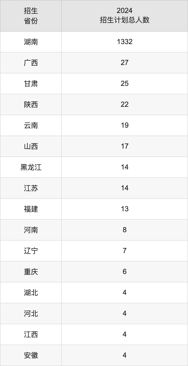 长沙师范学院2025年高考招生简章及各省招生计划人数