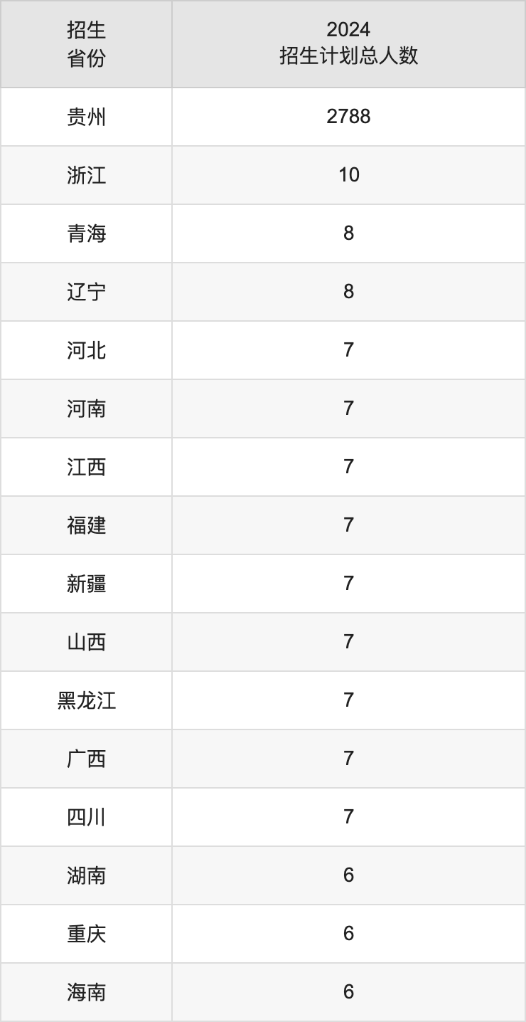 贵州黔南经济学院2025年高考招生简章及各省招生计划人数