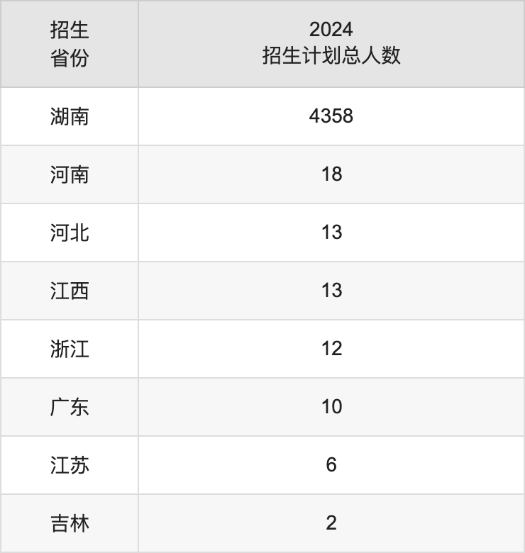 张家界学院2025年高考招生简章及各省招生计划人数