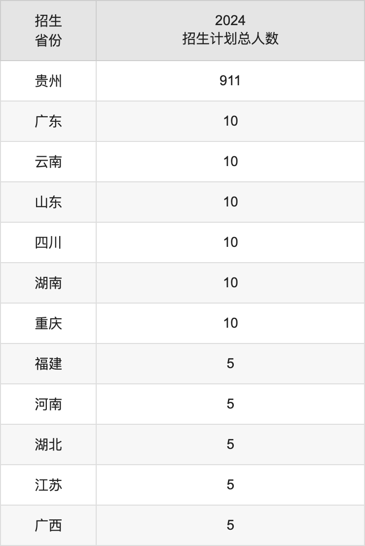 贵州警察学院2025年高考招生简章及各省招生计划人数