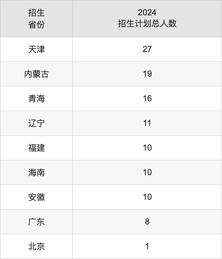 西安工商学院2025年高考招生简章及各省招生计划人数