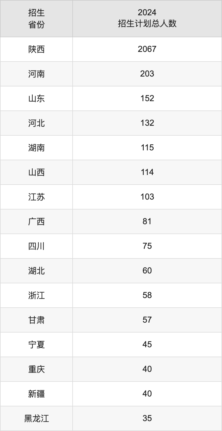 西安工商学院2025年高考招生简章及各省招生计划人数