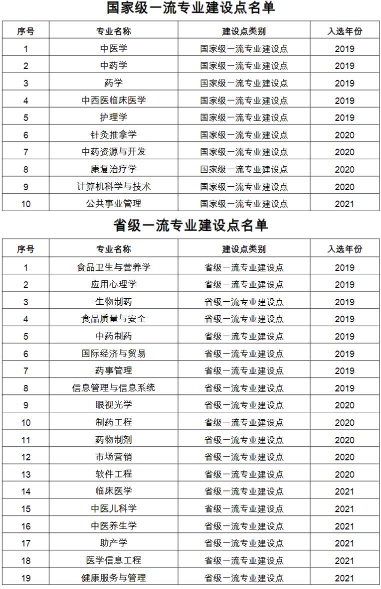 2025年南京中医药大学王牌专业有哪些？