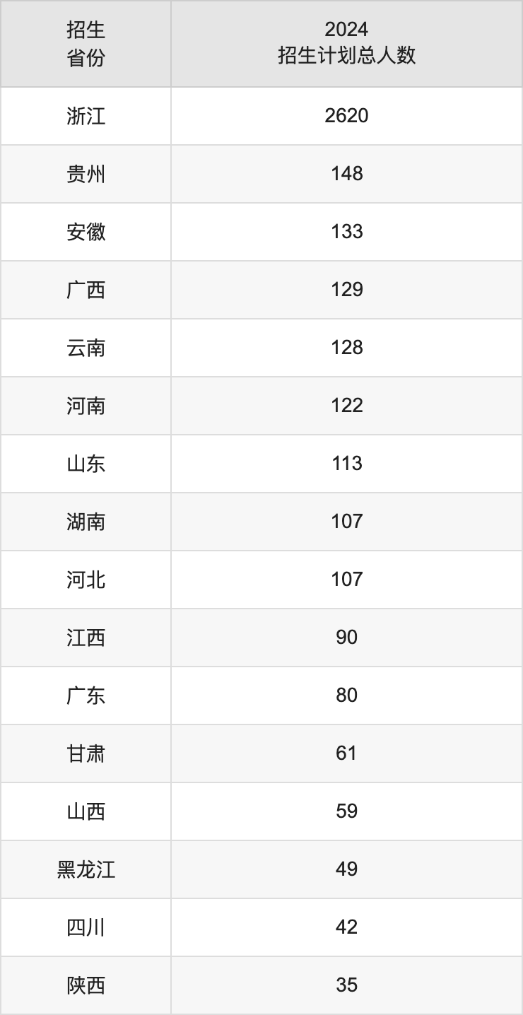 宁波大学2025年高考招生简章及各省招生计划人数