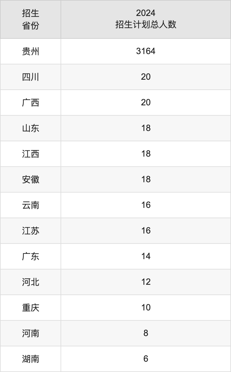 贵州商学院2025年高考招生简章及各省招生计划人数