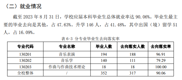 2025中国音乐学院就业率及就业前景怎么样_好就业吗？