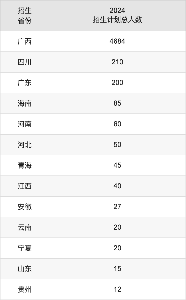 广西城市职业大学2025年高考招生简章及各省招生计划人数