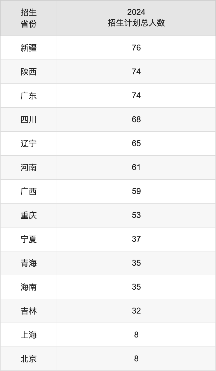 天津工业大学2025年高考招生简章及各省招生计划人数