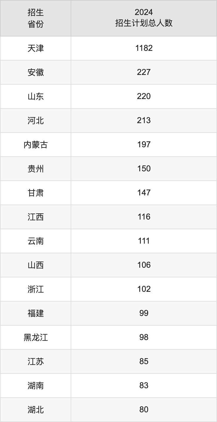 天津工业大学2025年高考招生简章及各省招生计划人数