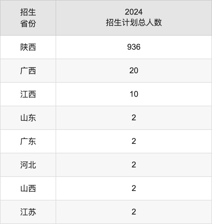 西北大学现代学院2025年高考招生简章及各省招生计划人数