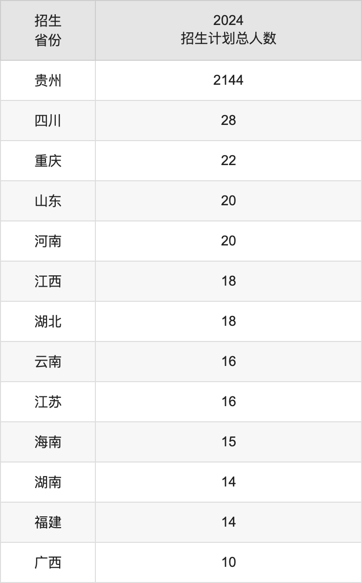 贵阳学院2025年高考招生简章及各省招生计划人数