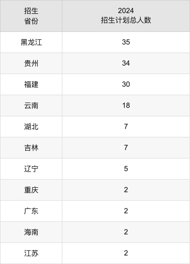 西安交通工程学院2025年高考招生简章及各省招生计划人数