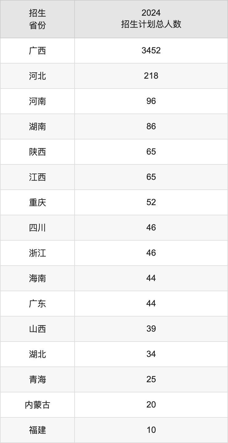 南宁理工学院2025年高考招生简章及各省招生计划人数