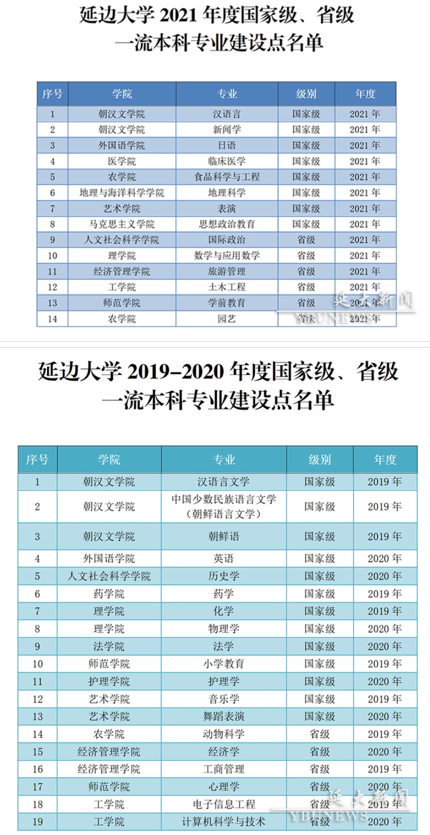 2025延边大学王牌专业有哪些_延边大学最好的专业排行榜