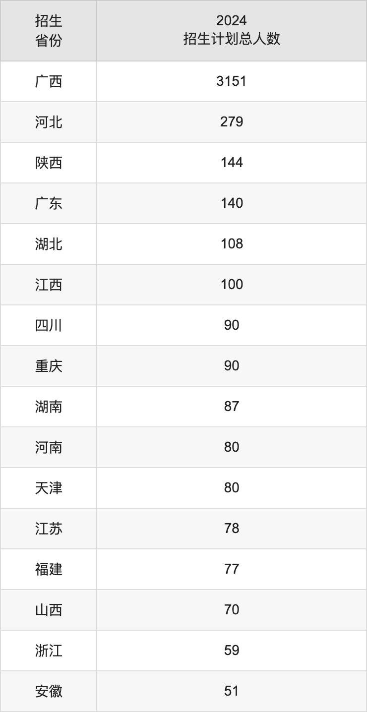 桂林信息科技学院2025年高考招生简章及各省招生计划人数