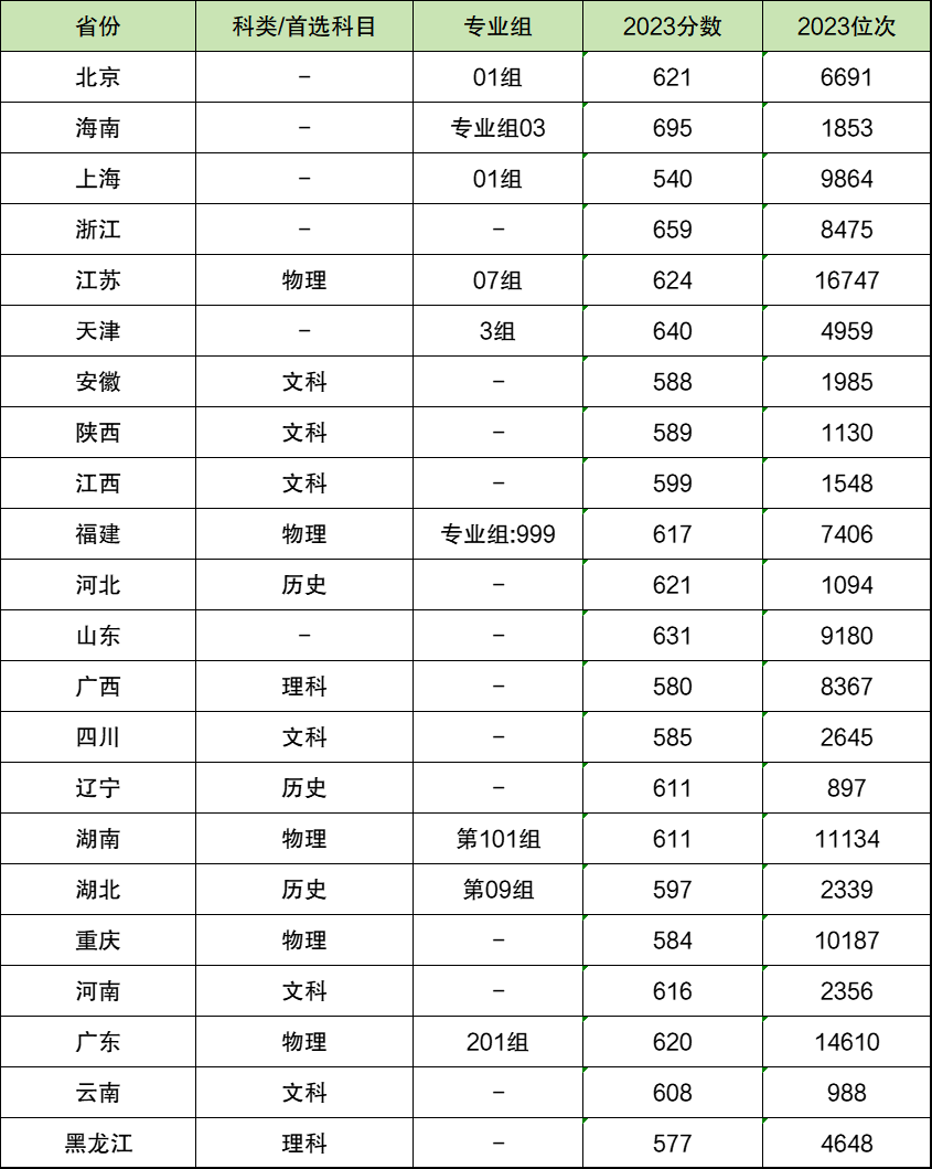 中国人民公安大学录取分数线2025年是多少分（含2023-2024年历年）