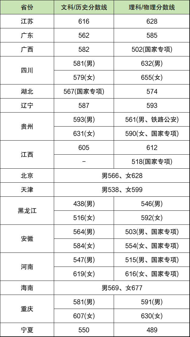 中国人民公安大学录取分数线2025年是多少分（含2023-2024年历年）