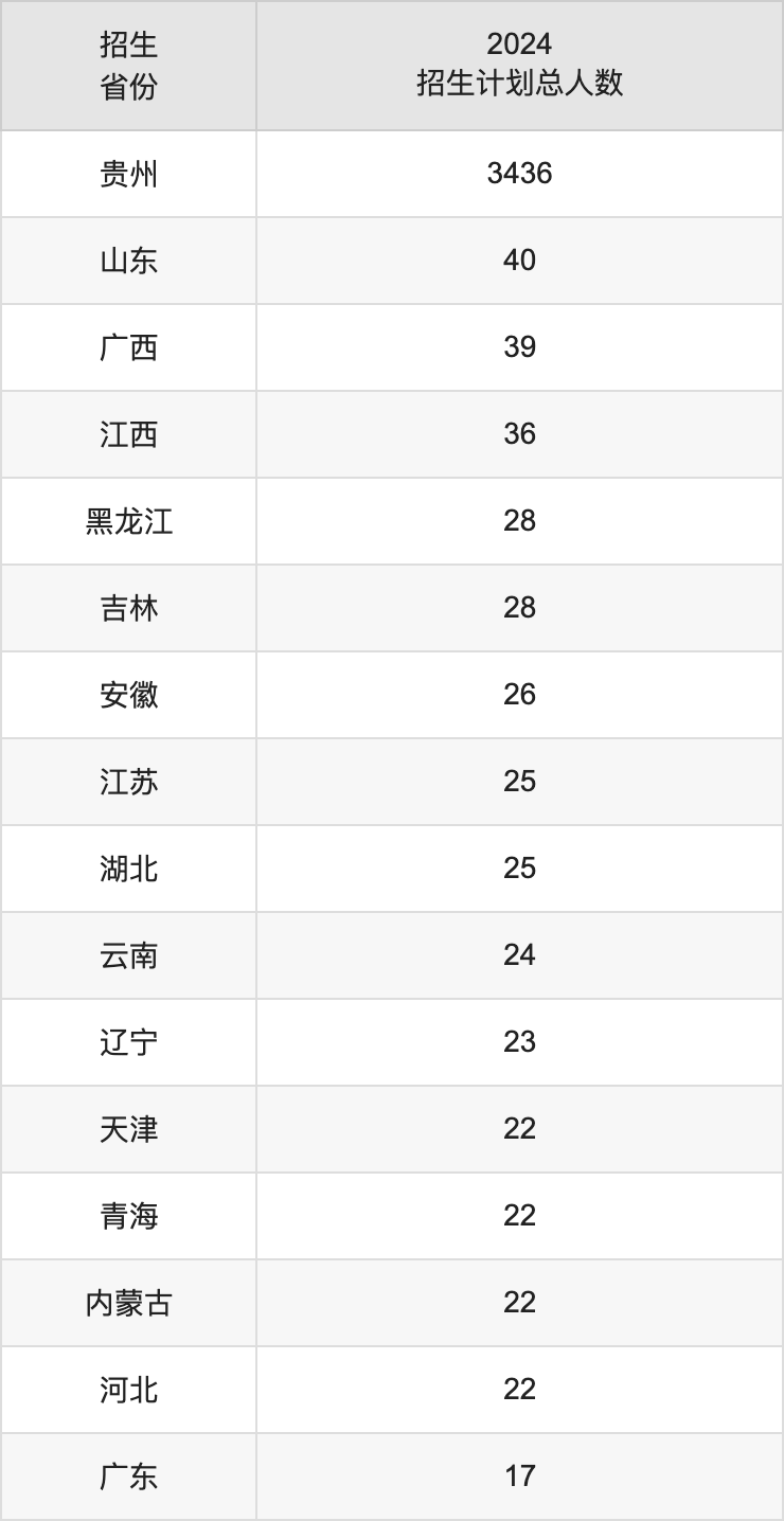 贵州财经大学2025年高考招生简章及各省招生计划人数