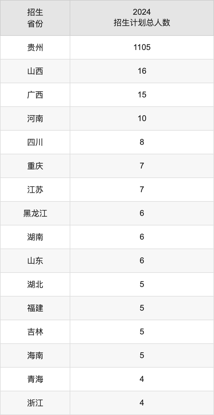 黔南民族师范学院2025年高考招生简章及各省招生计划人数