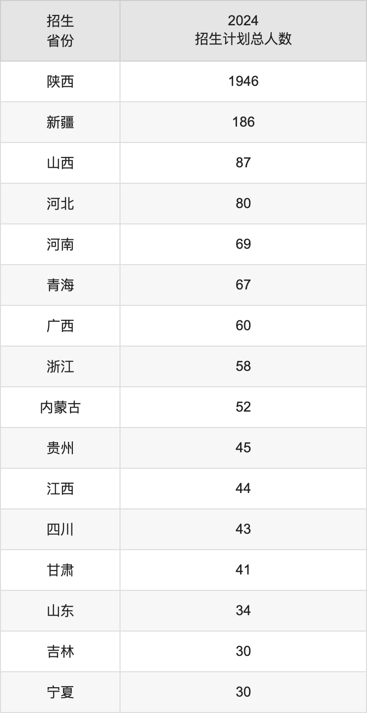 陕西国际商贸学院2025年高考招生简章及各省招生计划人数