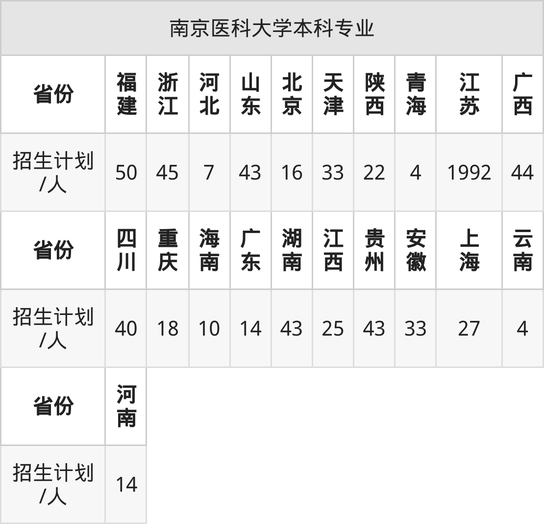 南京医科大学2025年高考招生简章及各省招生计划人数