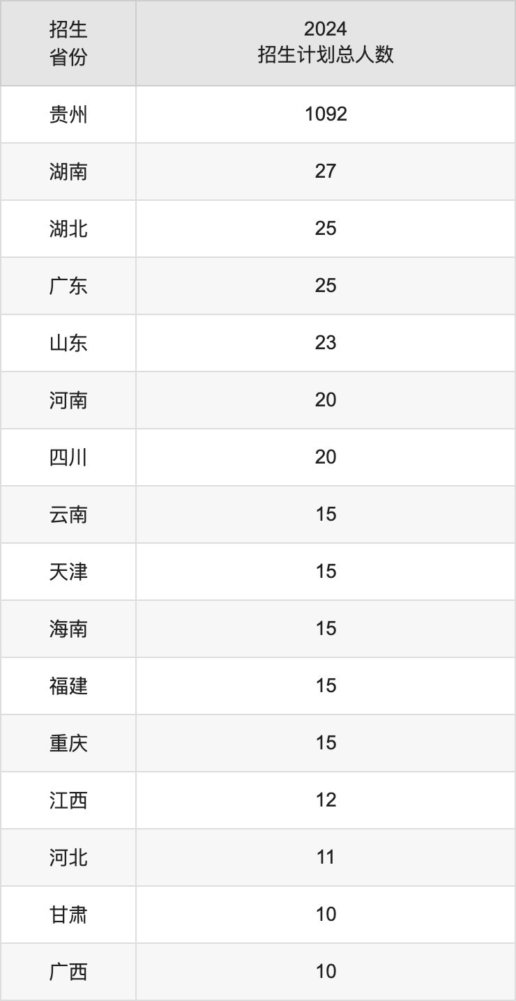 凯里学院2025年高考招生简章及各省招生计划人数