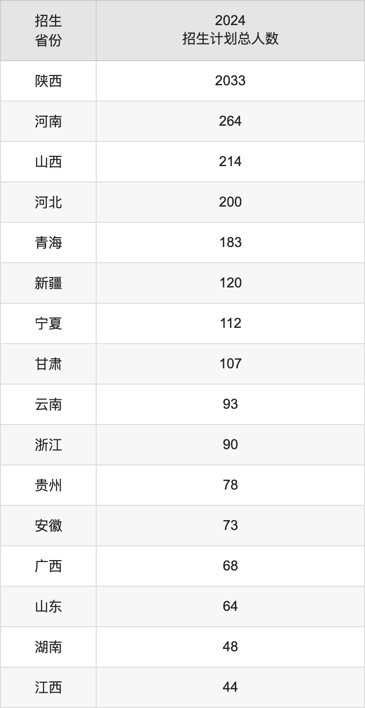 西安思源学院2025年高考招生简章及各省招生计划人数