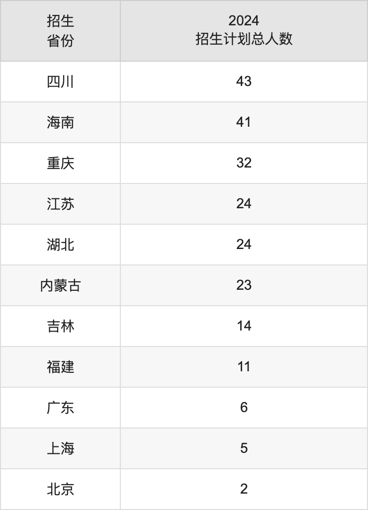 西安思源学院2025年高考招生简章及各省招生计划人数