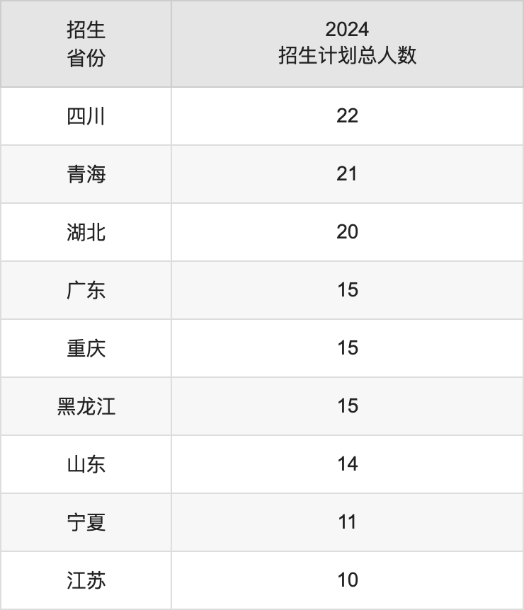 西京学院2025年高考招生简章及各省招生计划人数