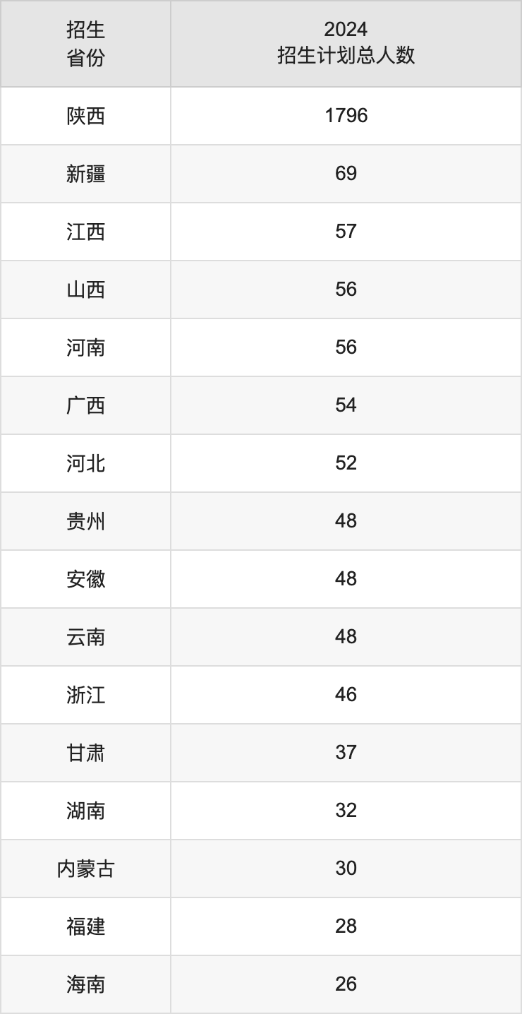 西京学院2025年高考招生简章及各省招生计划人数