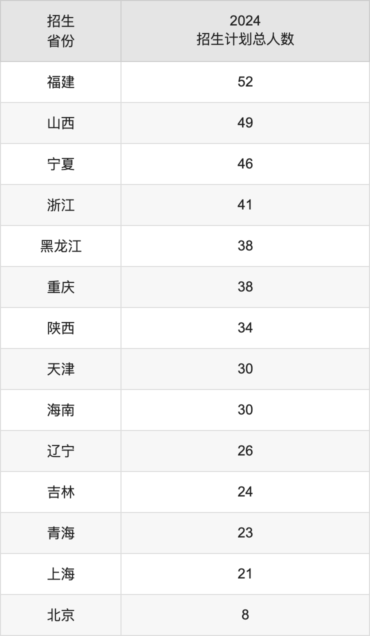 南京林业大学2025年高考招生简章及各省招生计划人数