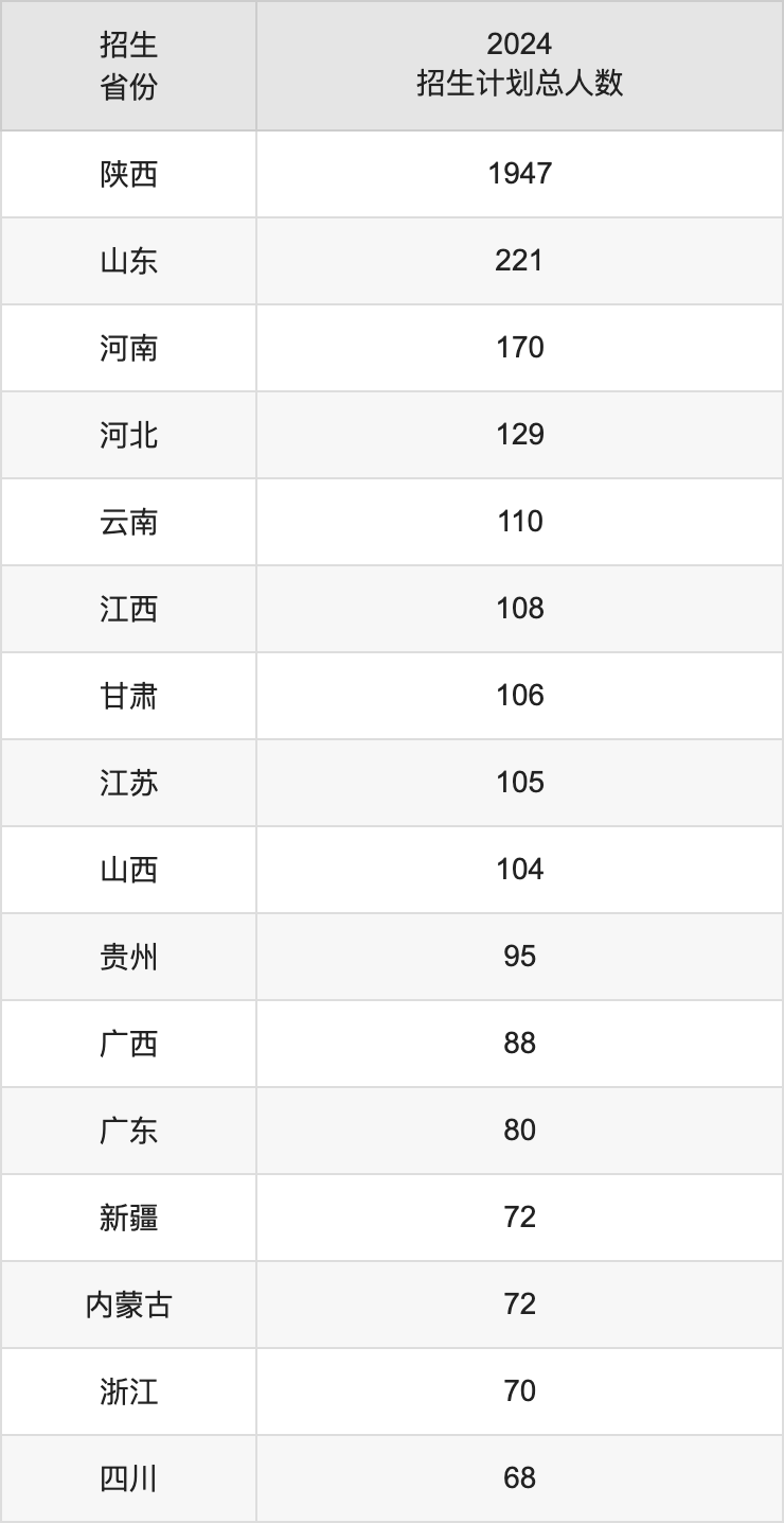 西安翻译学院2025年高考招生简章及各省招生计划人数