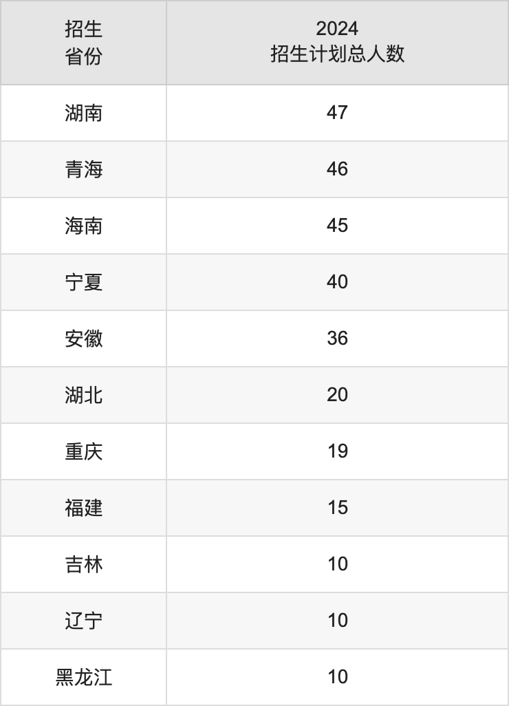 西安翻译学院2025年高考招生简章及各省招生计划人数