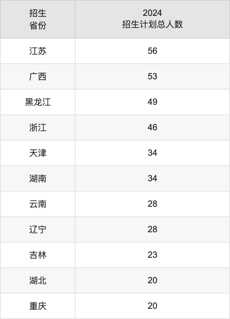 西安外事学院2025年高考招生简章及各省招生计划人数