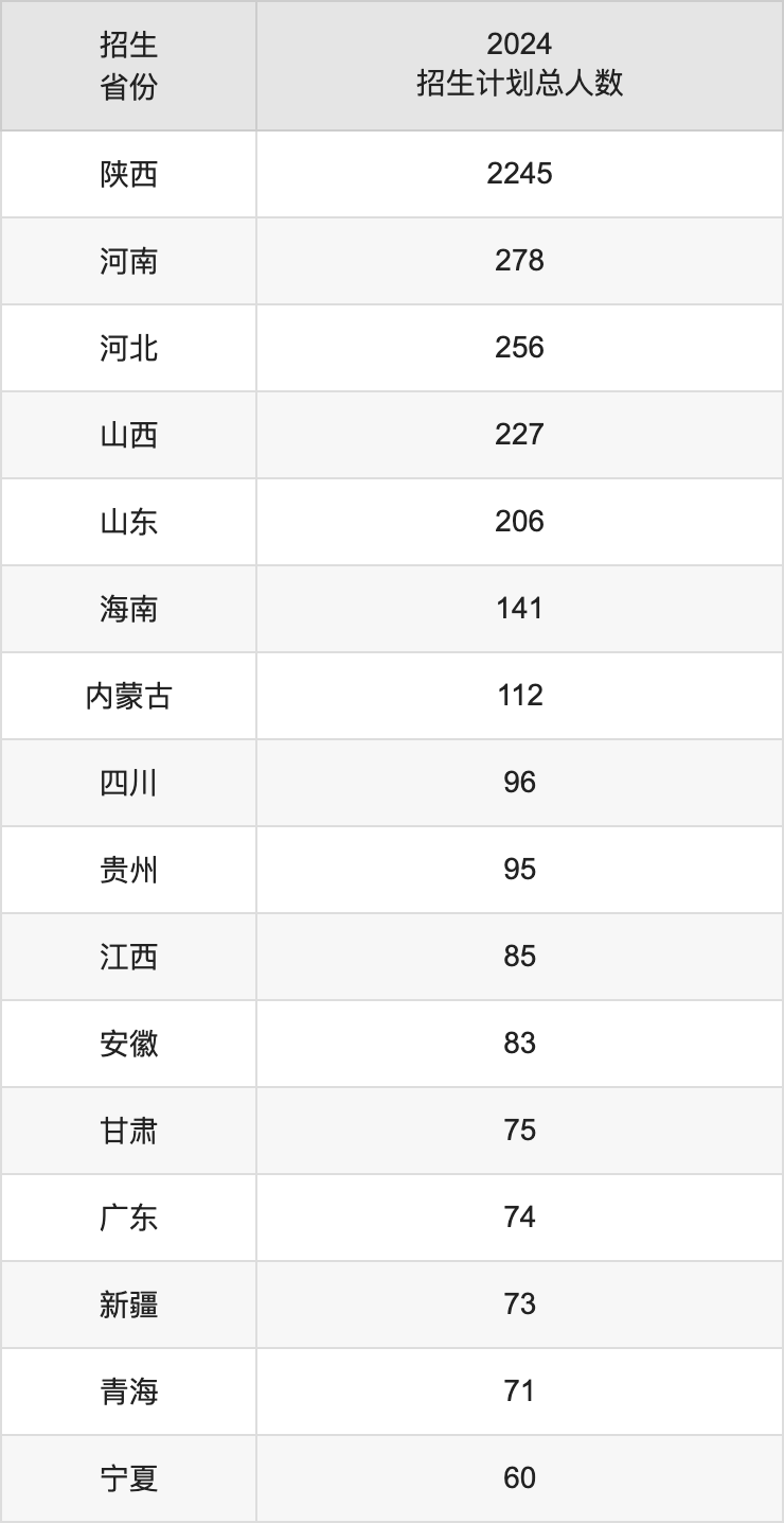 西安外事学院2025年高考招生简章及各省招生计划人数