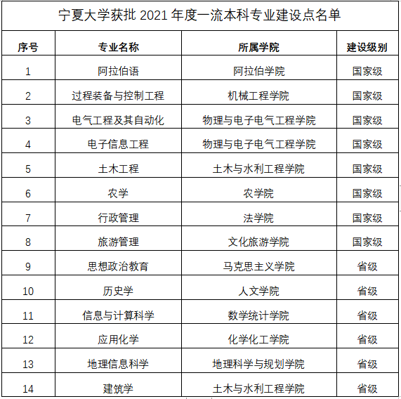 2025宁夏大学王牌专业有哪些_宁夏大学最好的专业排行榜