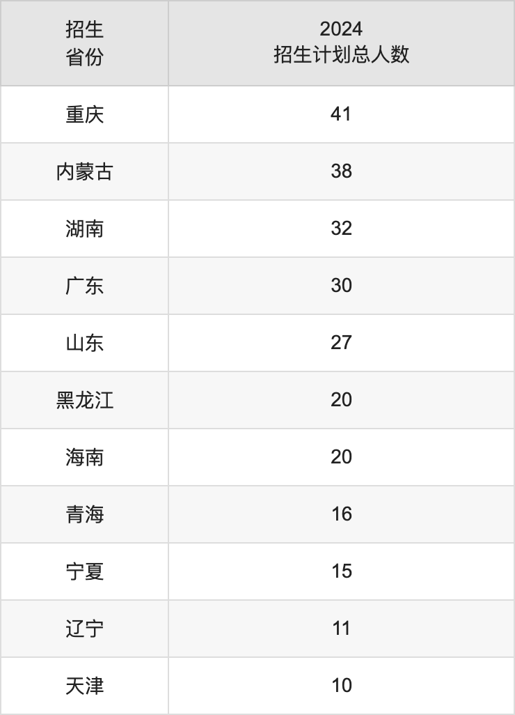 西安欧亚学院2025年高考招生简章及各省招生计划人数