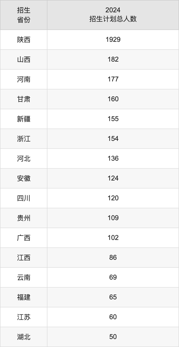 西安欧亚学院2025年高考招生简章及各省招生计划人数