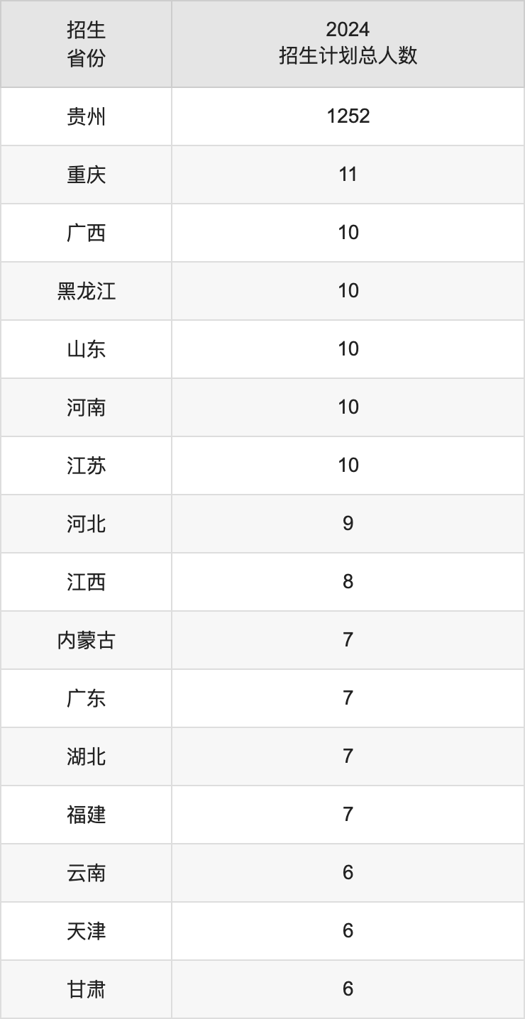 安顺学院2025年高考招生简章及各省招生计划人数