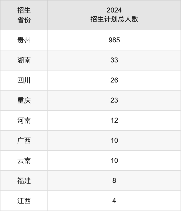 铜仁学院2025年高考招生简章及各省招生计划人数