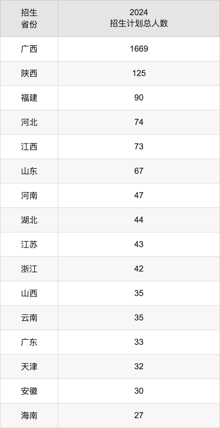 桂林学院2025年高考招生简章及各省招生计划人数