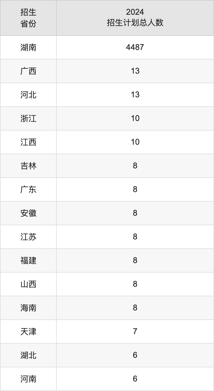 湘潭理工学院2025年高考招生简章及各省招生计划人数