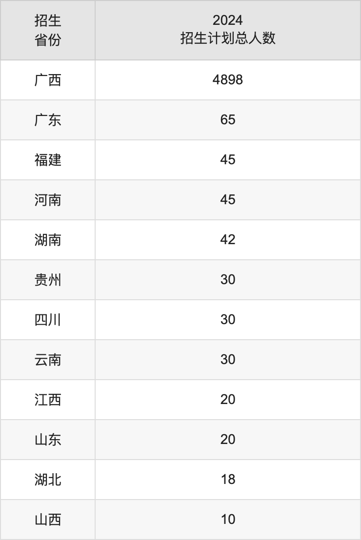 广西农业职业技术大学2025年高考招生简章及各省招生计划人数