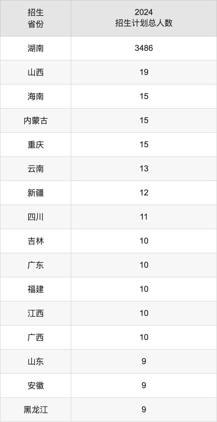 湖南医药学院2025年高考招生简章及各省招生计划人数