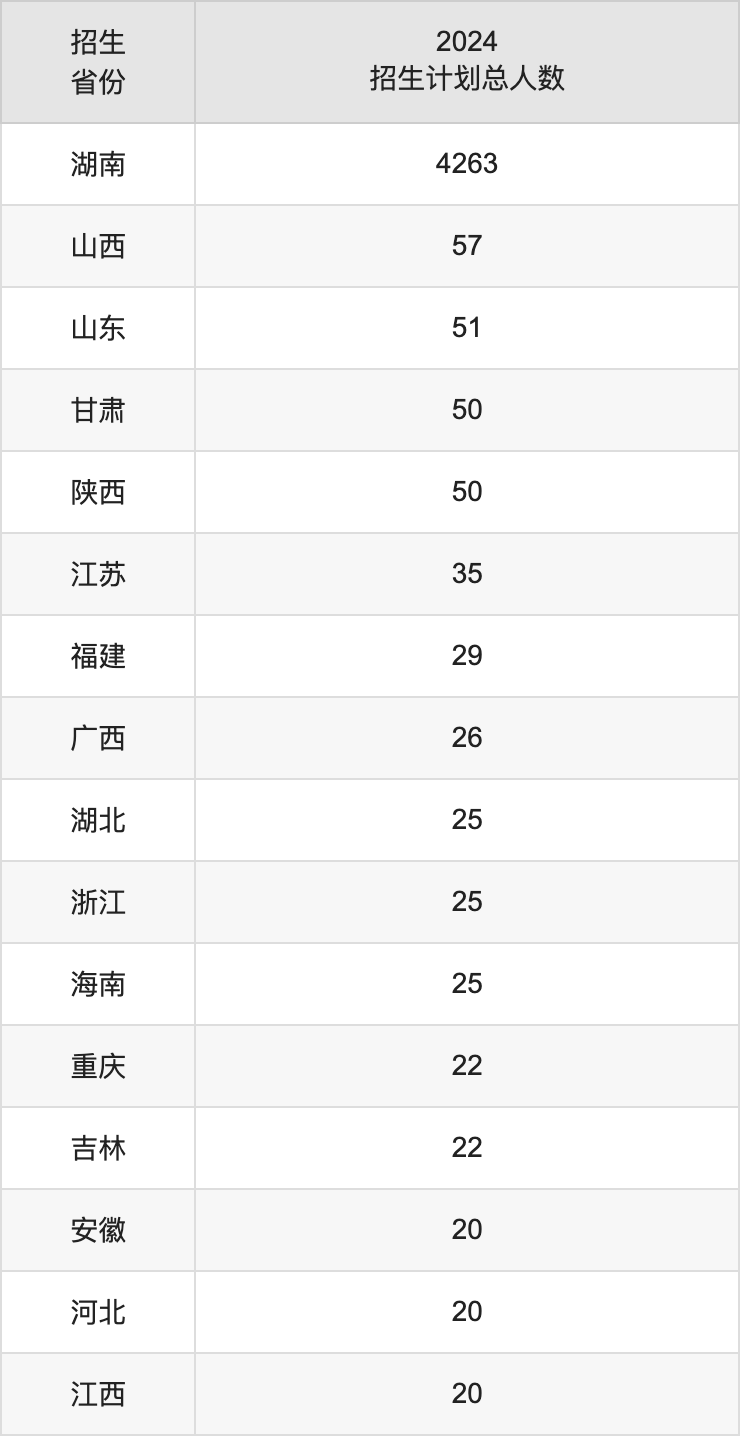 湖南第一师范学院2025年高考招生简章及各省招生计划人数