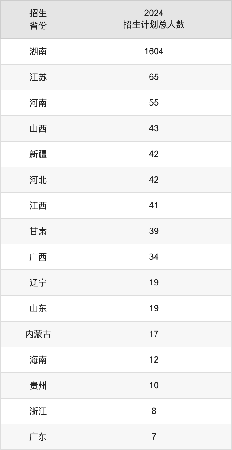 湖南女子学院2025年高考招生简章及各省招生计划人数