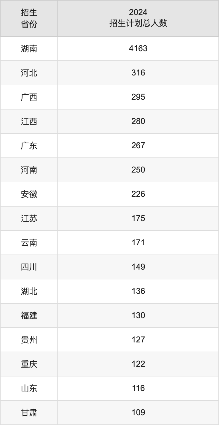 湖南工业大学2025年高考招生简章及各省招生计划人数