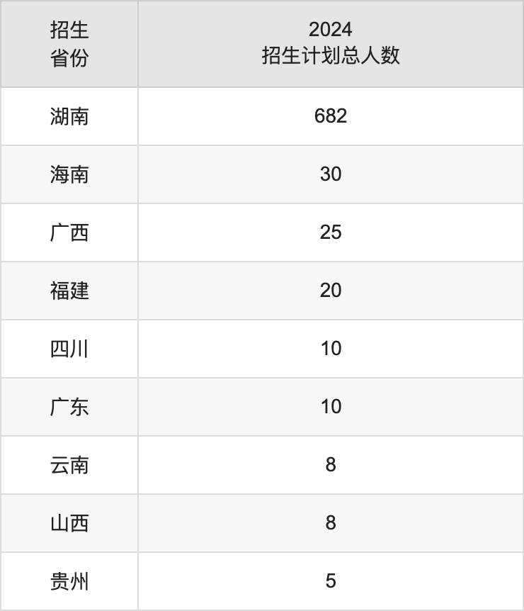 湖南警察学院2025年高考招生简章及各省招生计划人数